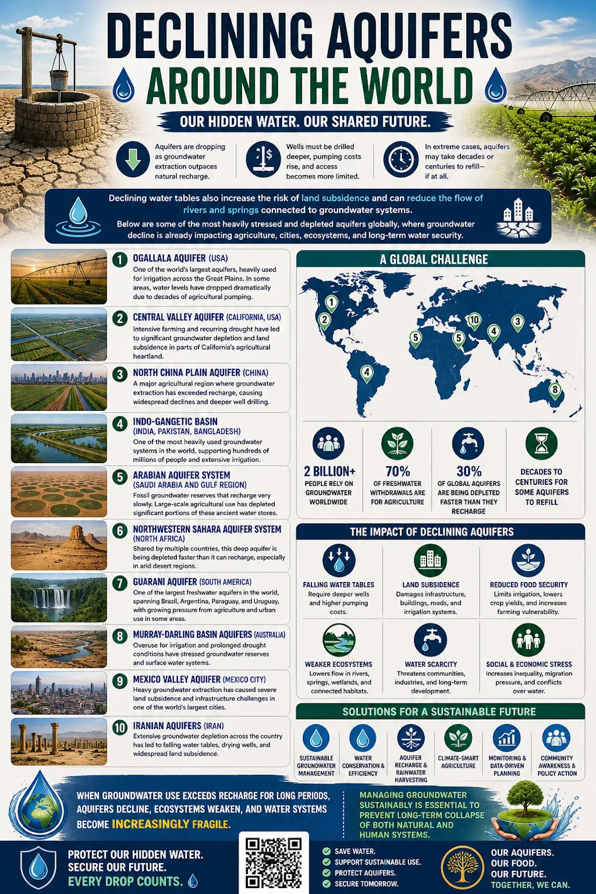 Declining aquifers around the world infographic showing global groundwater depletion, Ogallala Aquifer, Central Valley, North China Plain, Indo-Gangetic Basin, Arabian Aquifer, Sahara Aquifer, Guarani Aquifer, Murray-Darling Basin, Mexico Valley, and Iranian aquifers, including impacts like water scarcity, land subsidence, and reduced food security.
