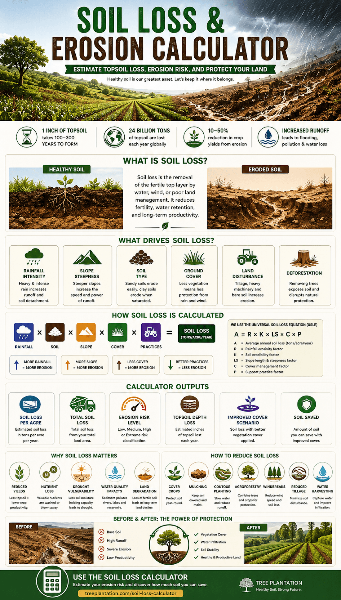 Soil Loss and Erosion Calculator infographic showing topsoil loss, erosion risk factors, the soil loss formula, calculator outputs, soil protection methods, and before-and-after land restoration.